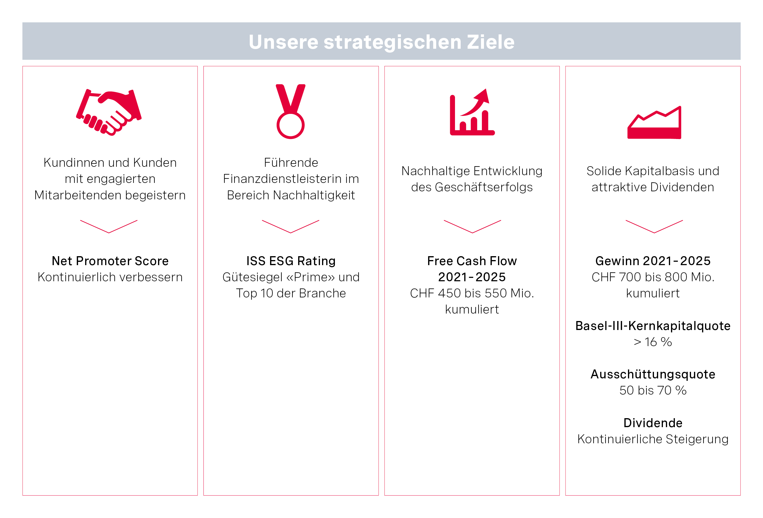Strategie 2025 – BEKB