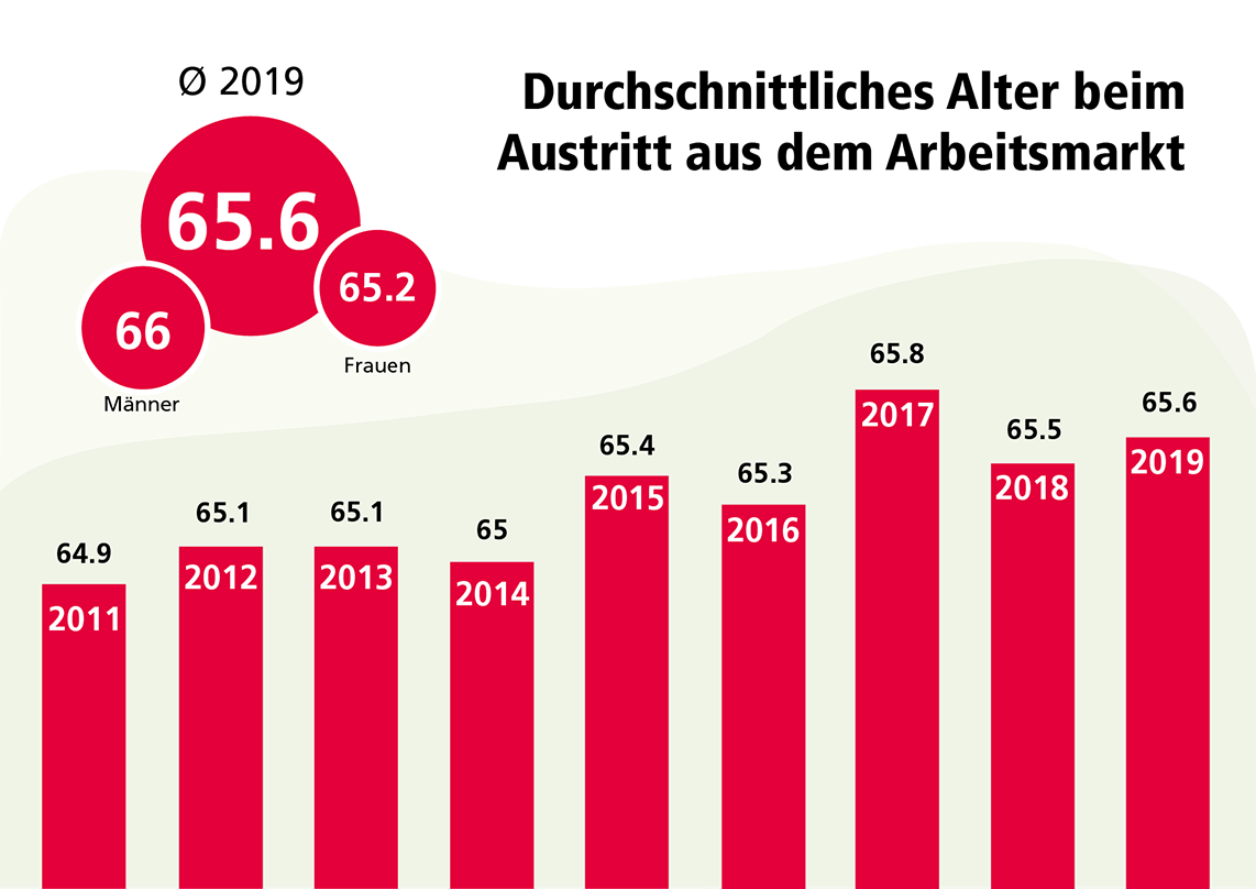 Statistik: Durchschnittliches Alter beim Austritt aus dem Arbeitsmarkt
