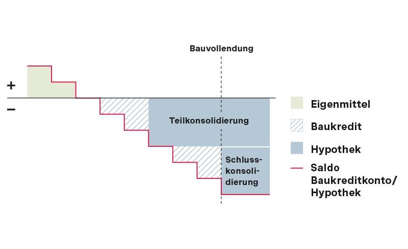 Mittels Baukredit werden die laufenden Ausgaben während der Bauphase bezahlt. Der Zinssatz ist variabel.