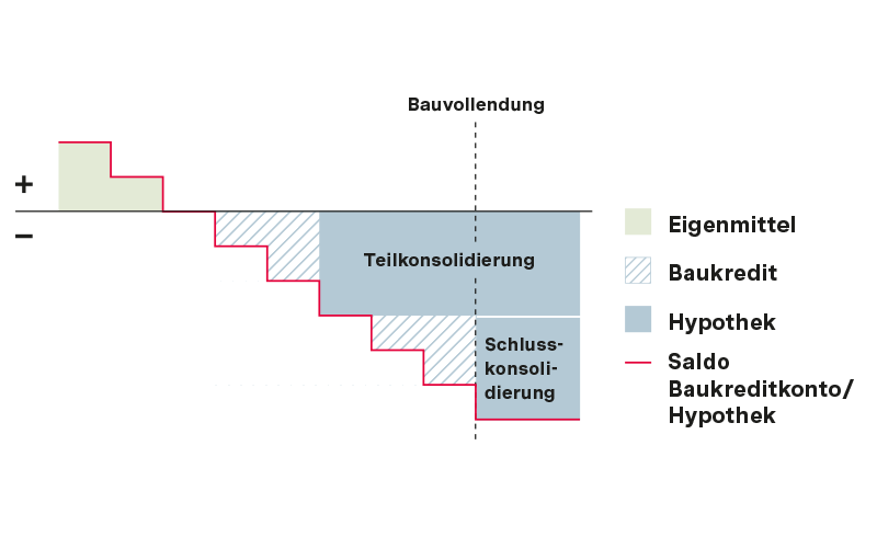 Mittels Baukredit werden die laufenden Ausgaben während der Bauphase bezahlt. Der Zinssatz ist variabel.