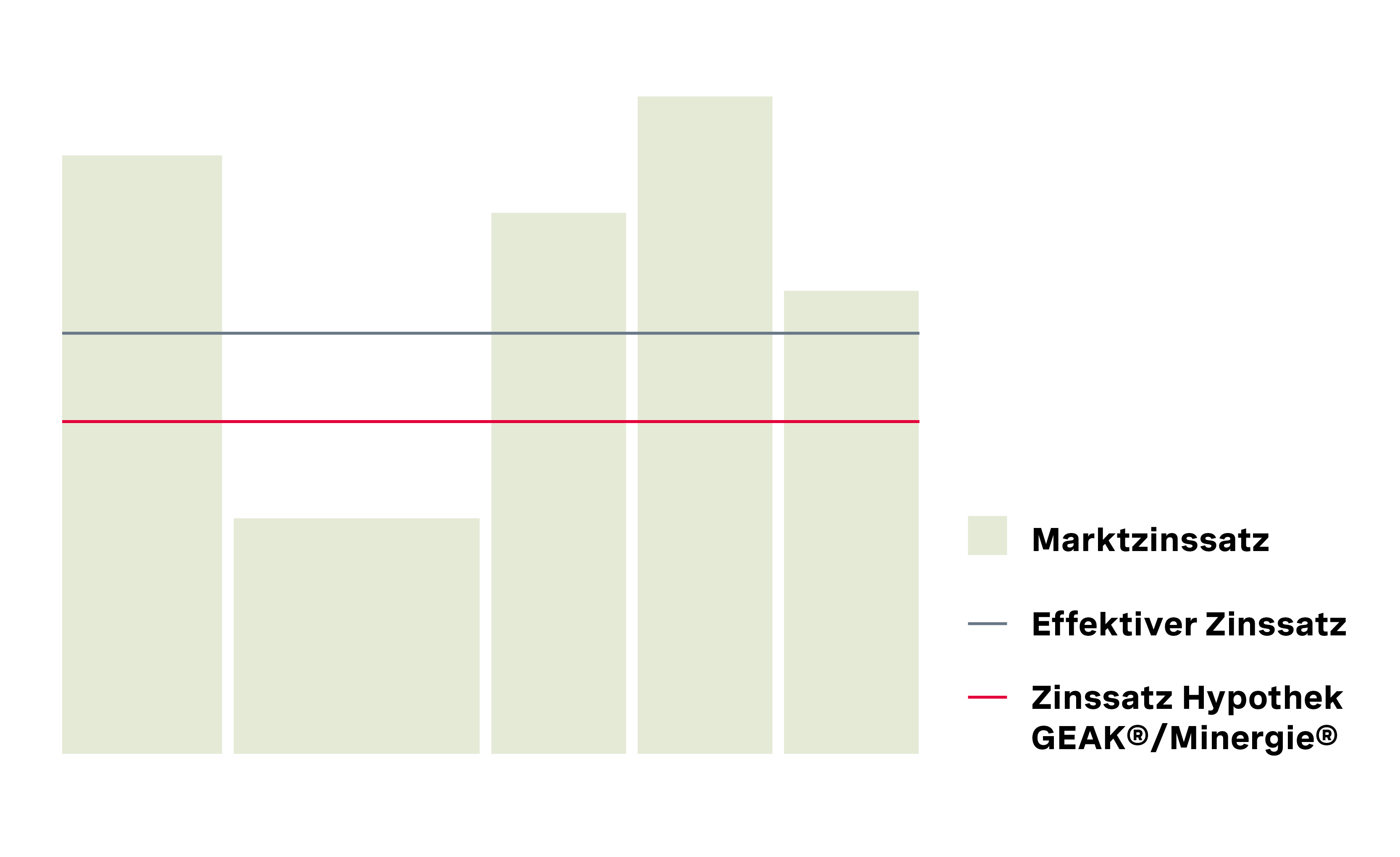 Bei der Hypothek GEAK®/Minergie®bleibt der Zinssatz während der gesamten Laufzeit gleich, auch wenn die Zinsen zwischendurch sinken oder steigen. Der Zinssatz ist etwas tiefer als der für die Festhypothek.