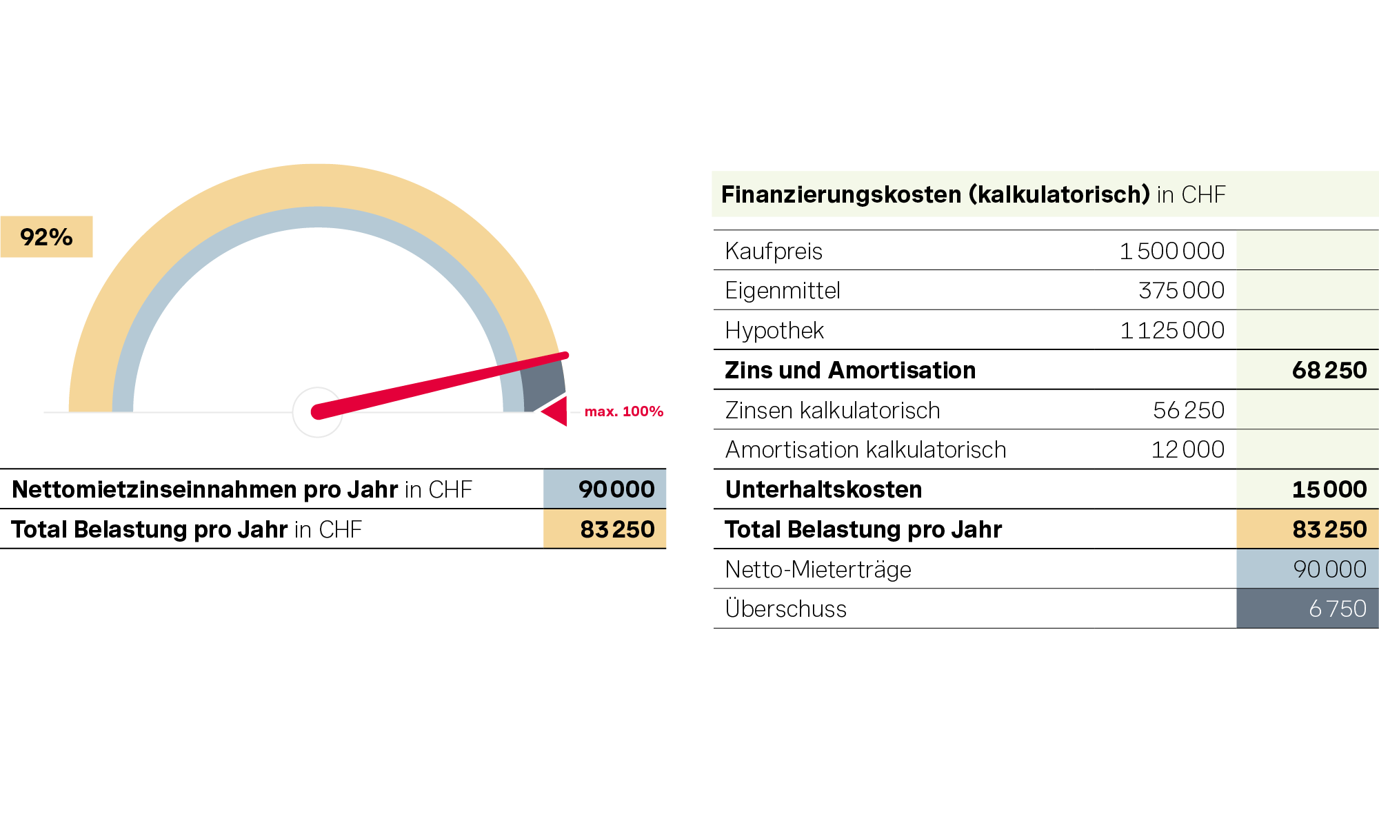 Tacho zeigt 92 % Tragbarkeit: Mieteinnahmen 90’000 Franken, Finanzierungskosten 83’250 Franken.
