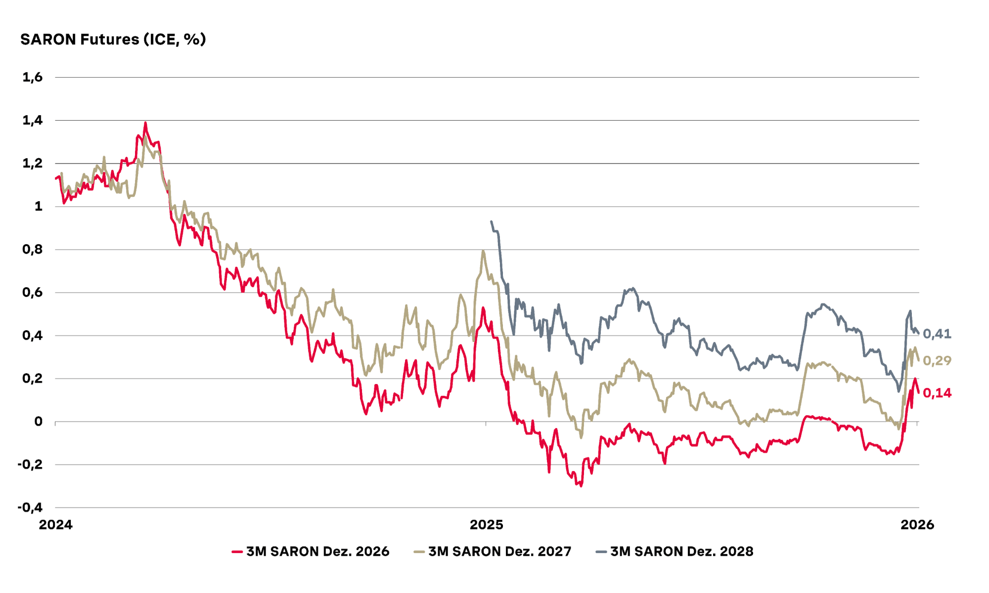 Diagramm zeigt sprunghaften Anstieg der Markterwartungen beim SARON für kurze Zinsen in der Schweiz