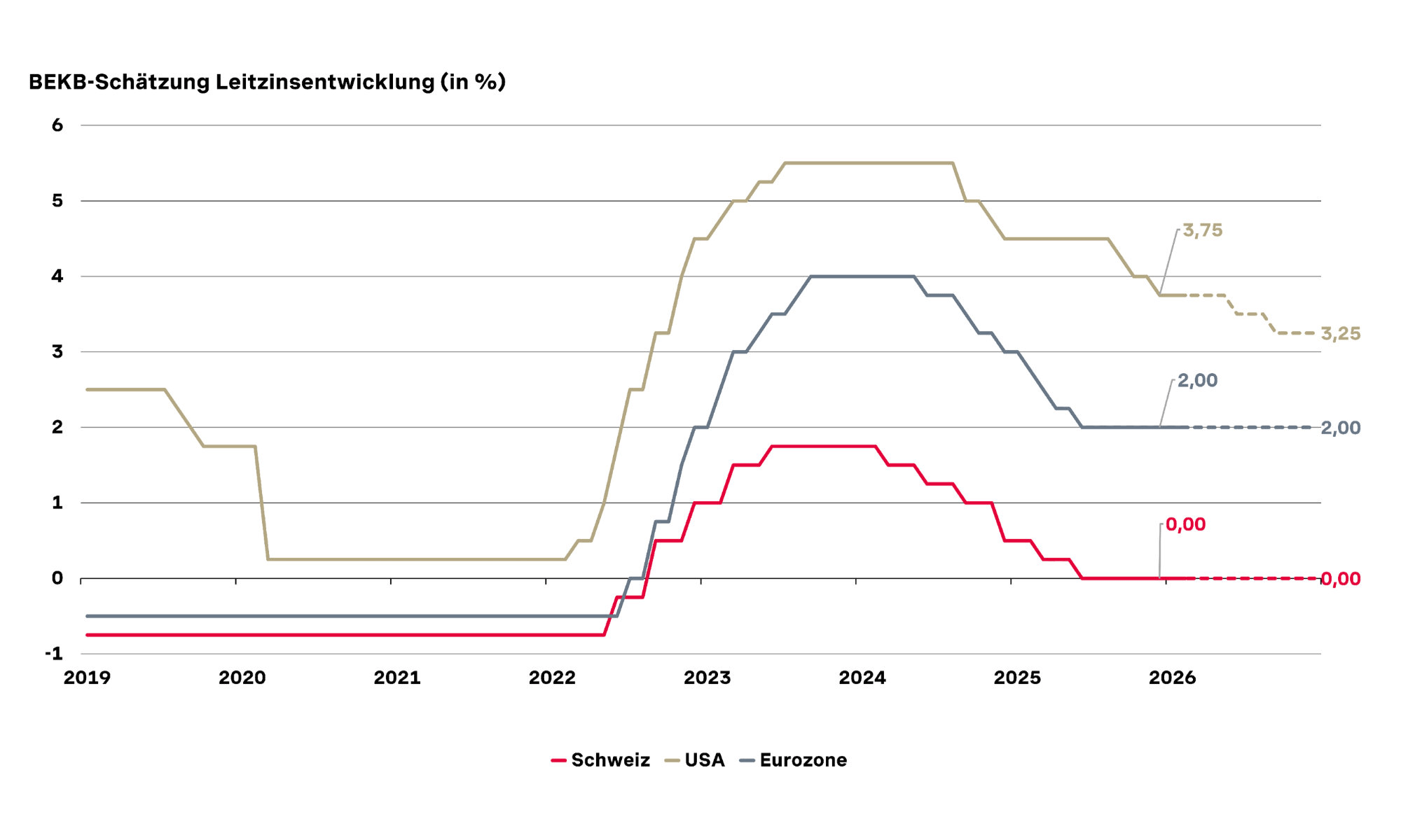 Diagramm zeigt BEKB-Schätzung der Leitzinsentwicklung in Schweiz, USA und Eurozone von 2019 bis 2026