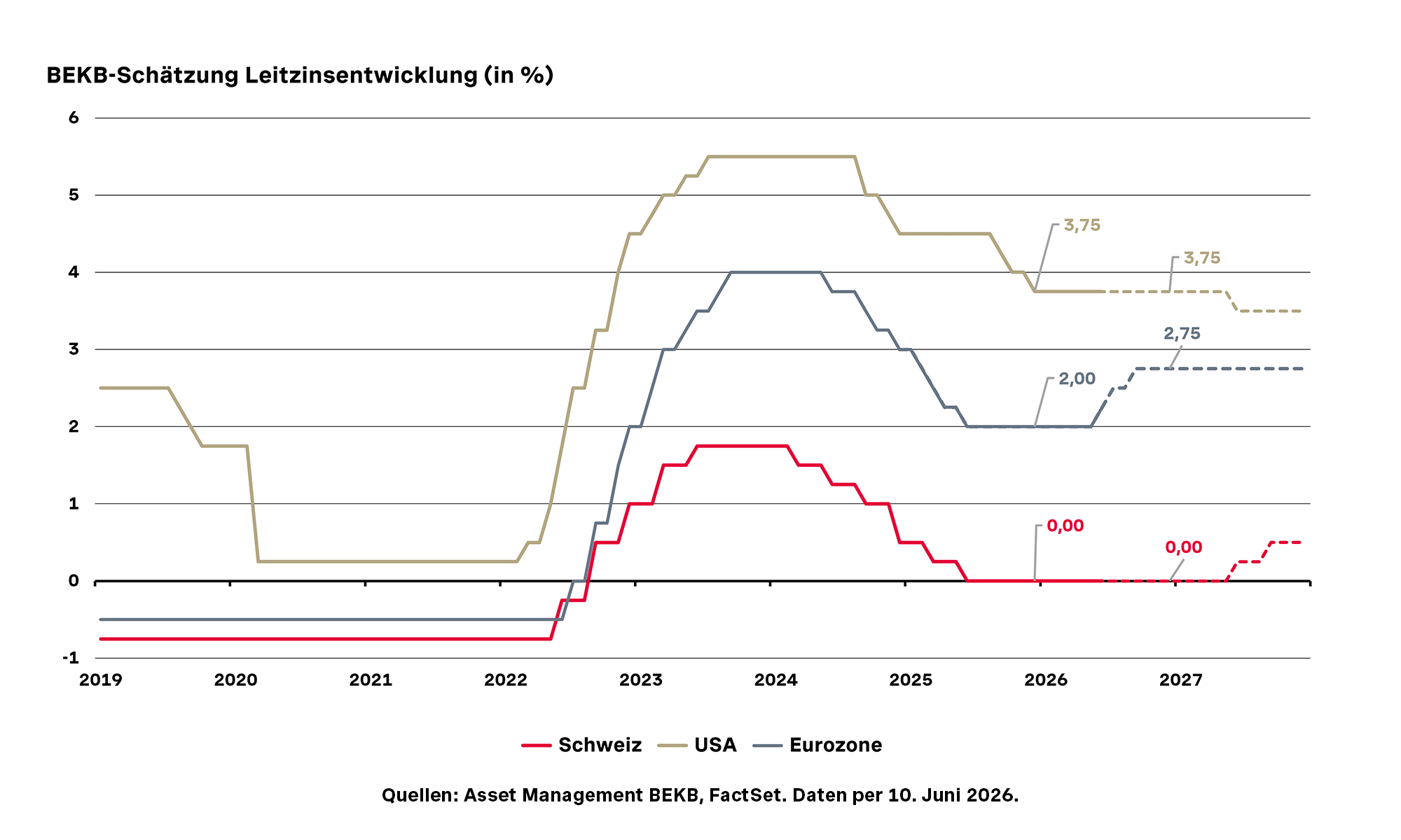 Diagramm zeigt BEKB-Schätzung der Leitzinsentwicklung in Schweiz, USA und Eurozone von 2019 bis 2026