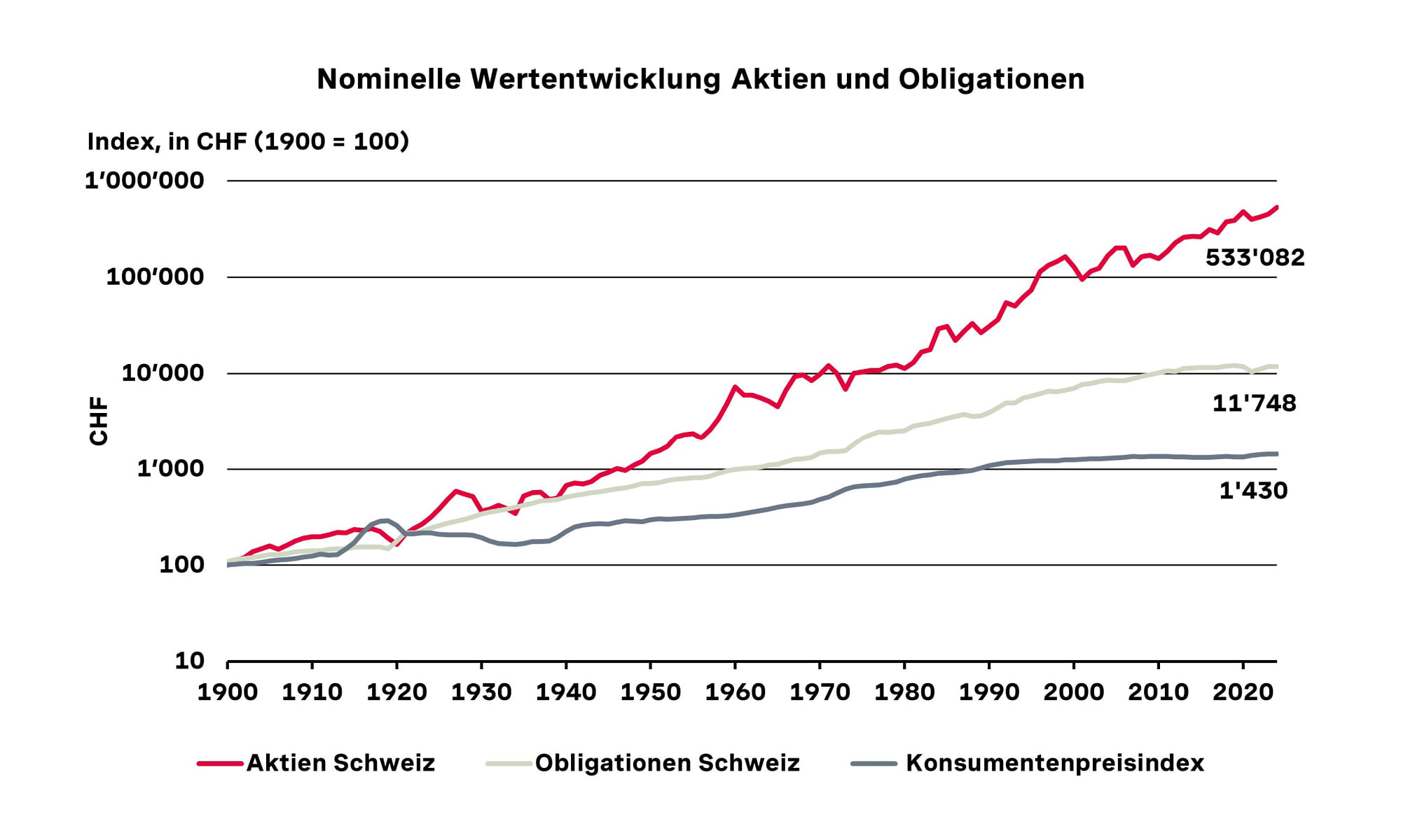 Diagramme montre évolution nominale des actions suisses, obligations et indice des prix à la consommation de 1900 à 2020