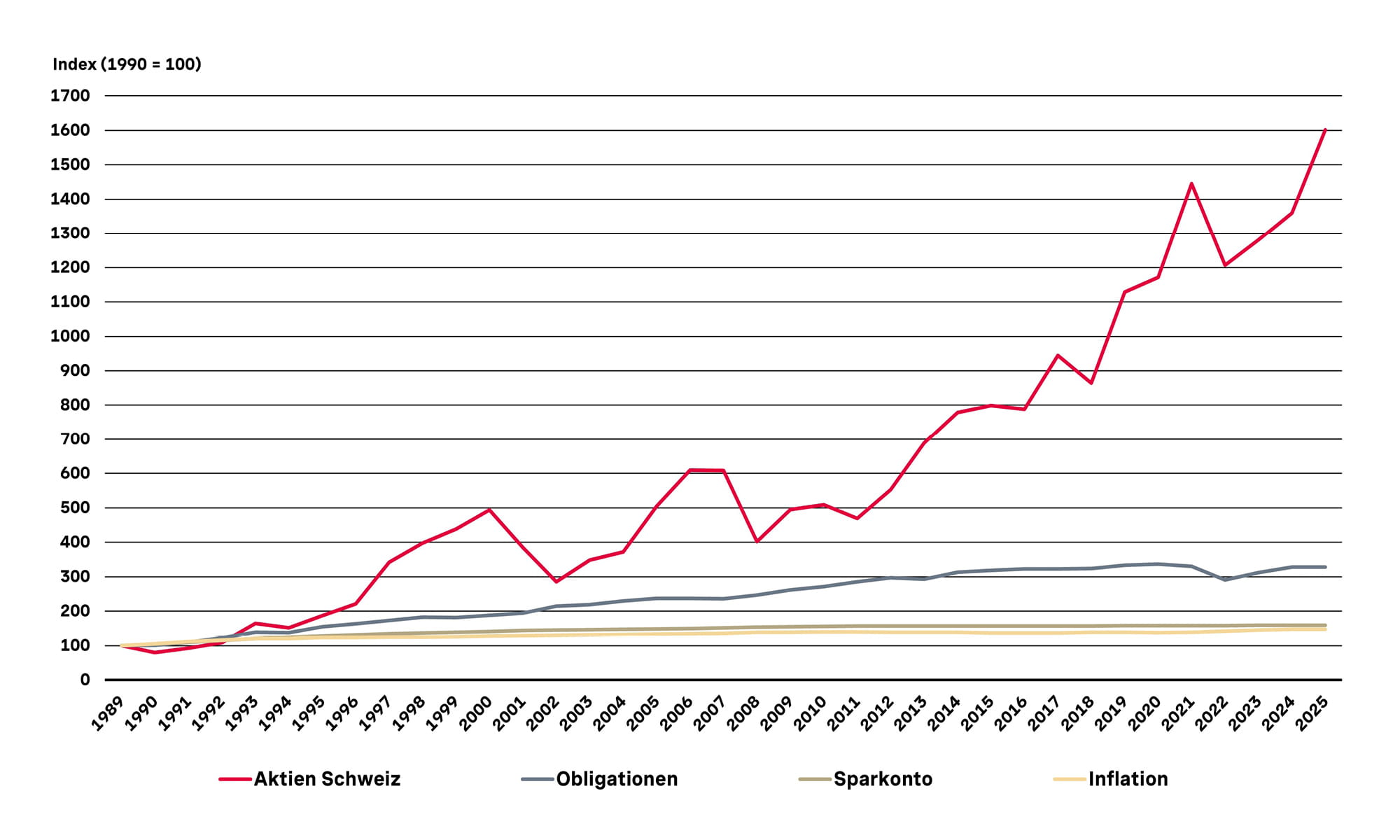 Diagramm zeigt starke Performance von Aktien Schweiz im Vergleich zu Obligationen, Sparkonto und Inflation 1990–2025