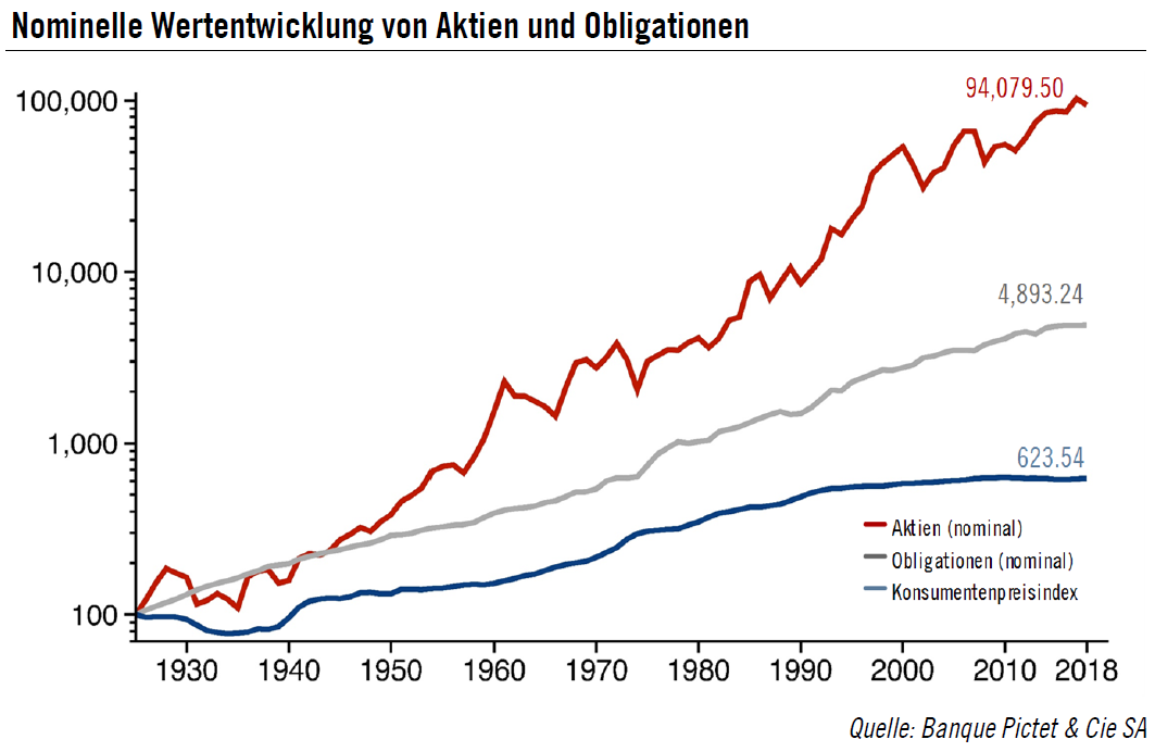 Aktien und Obligationen